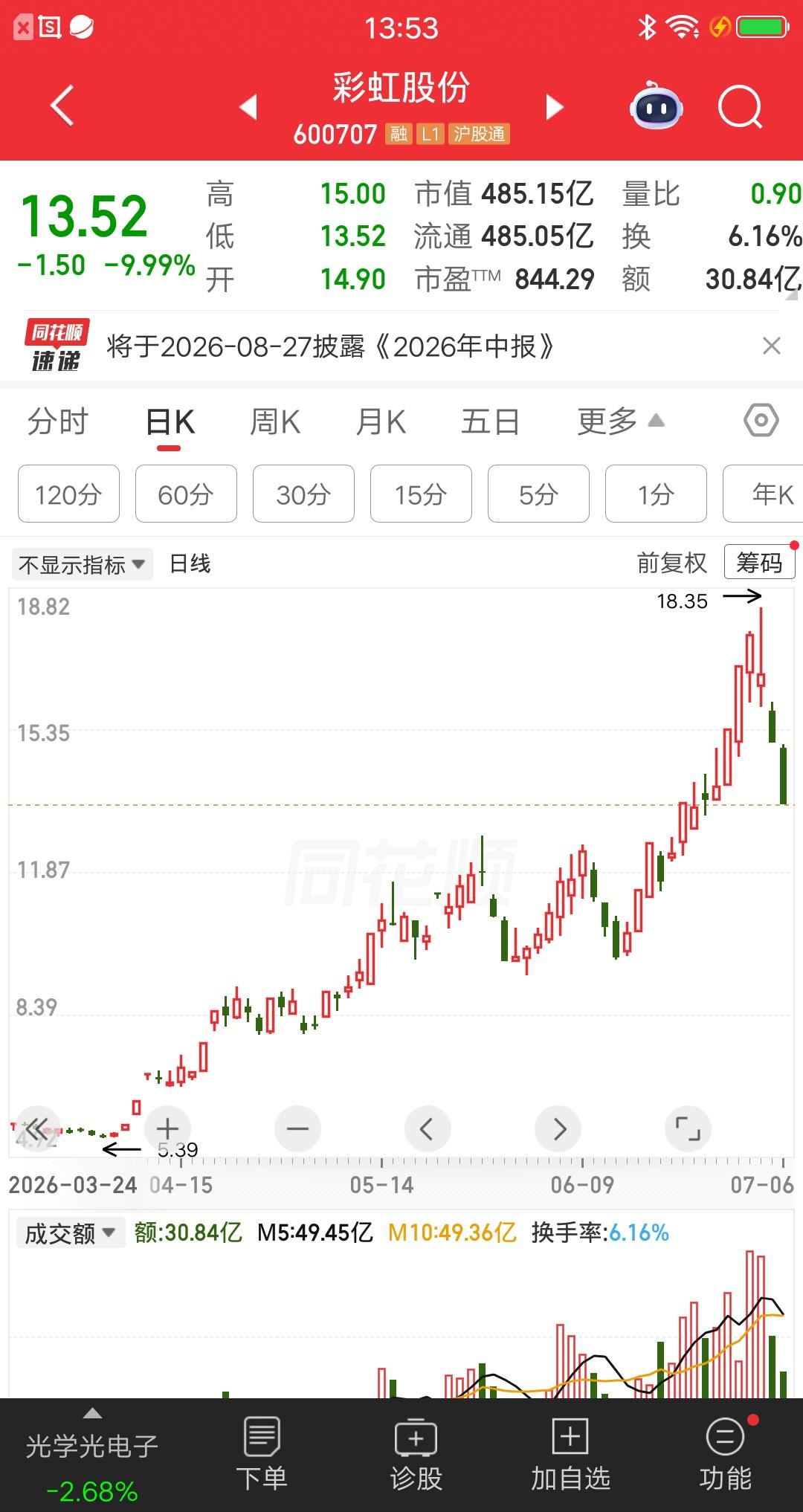 一位股民在4月16号建仓彩虹股份，以7元的价格买入35万块。当时股价触底后上演两