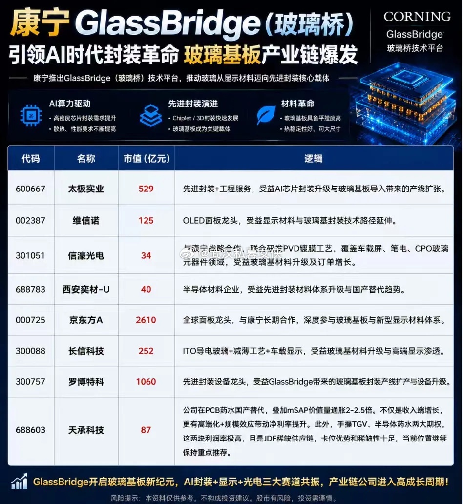 康宁的玻璃桥，就是下一个玻璃基板， 