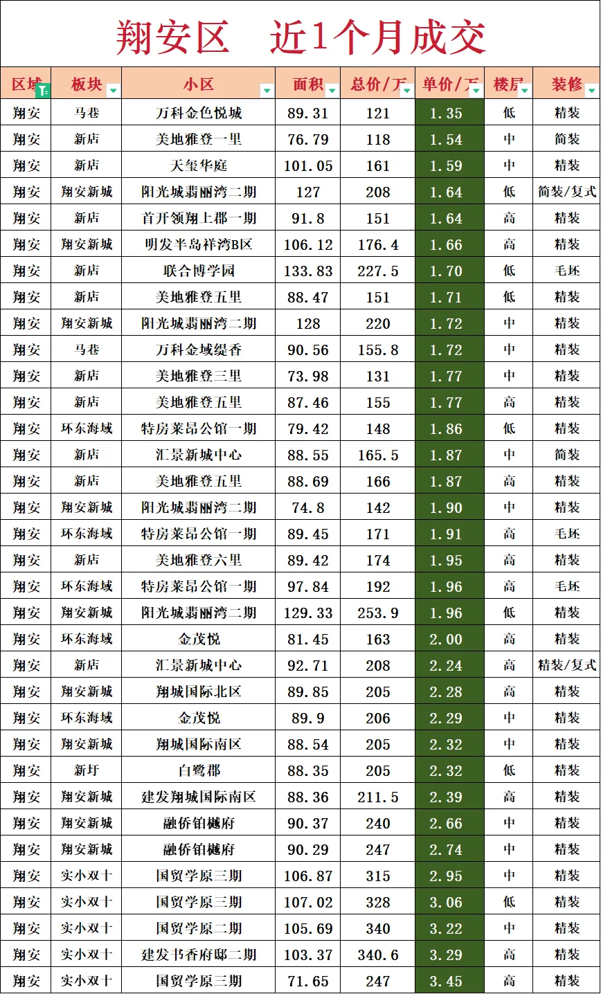 翔安区近一个月真实成交