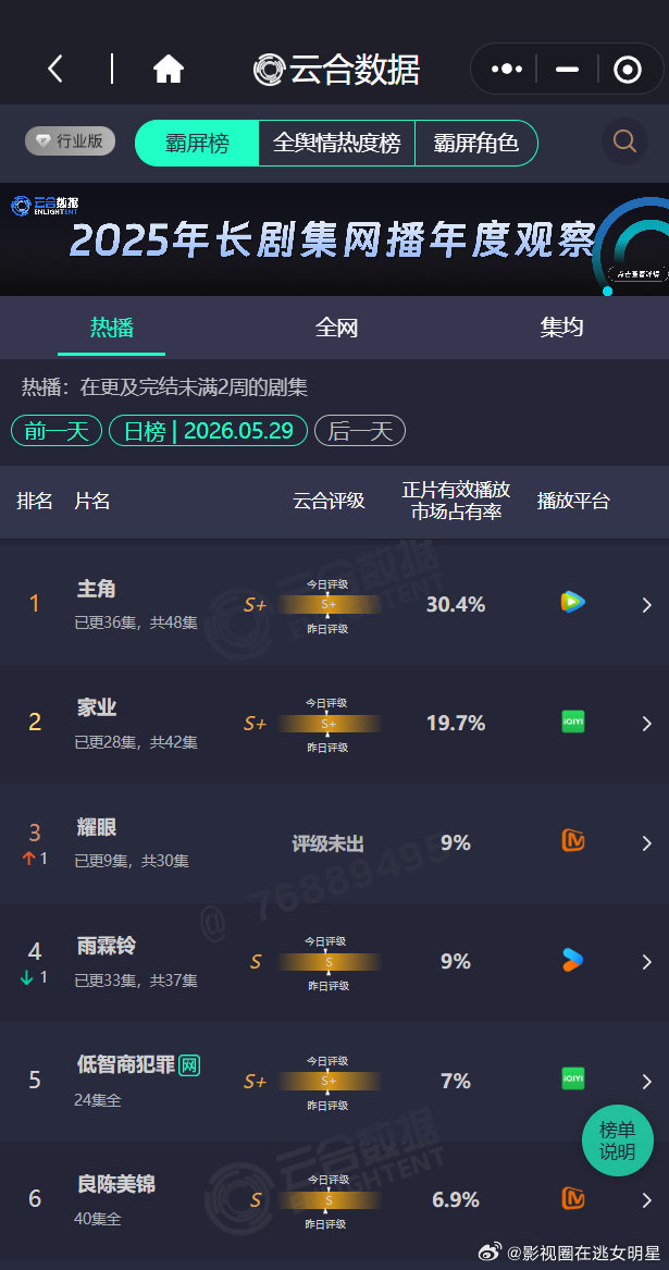 耀眼9%耀眼云合第三 关晓彤、李昀锐《耀眼》云合占比9%，升至第三了！刚开播三天