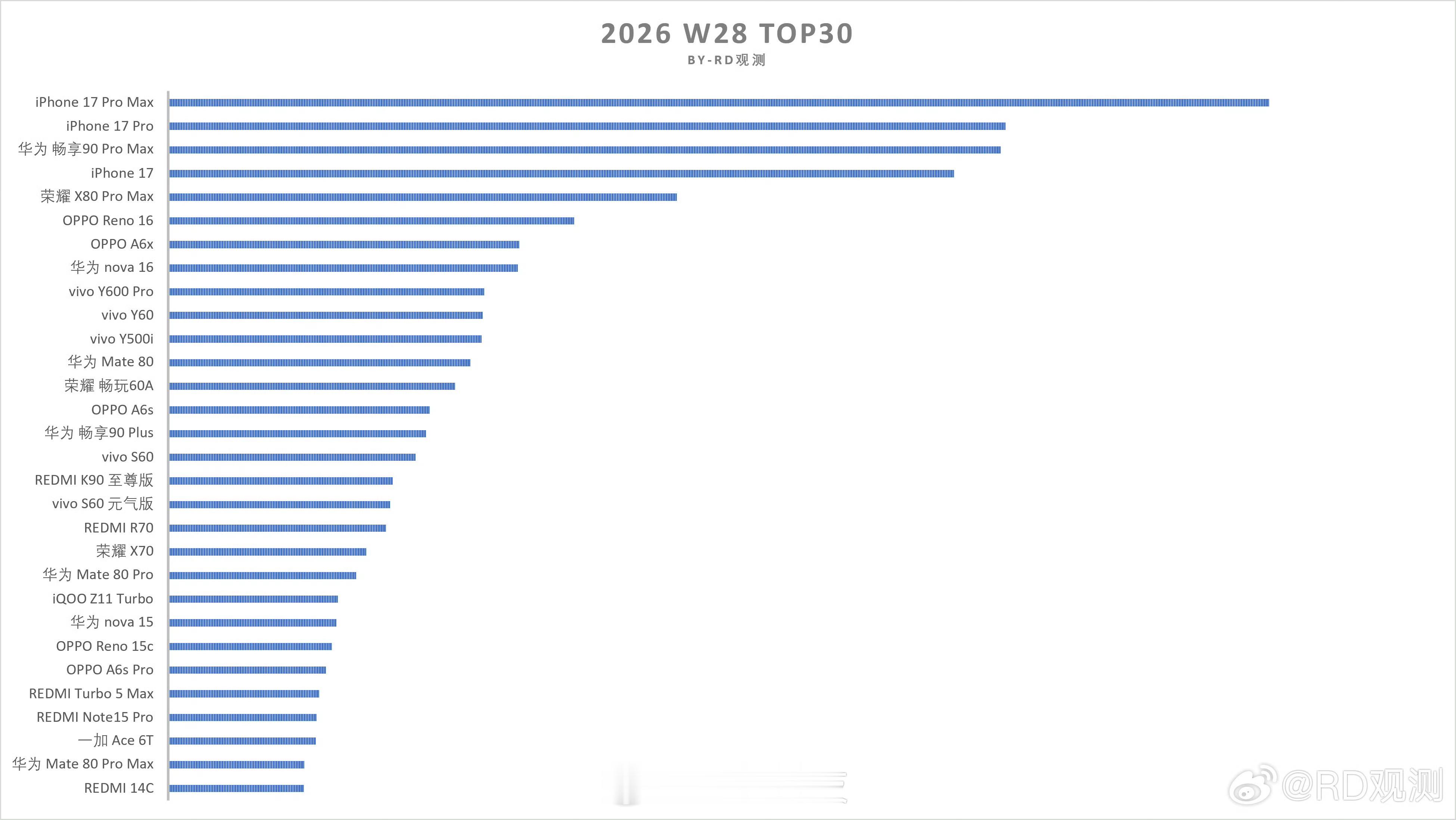 w28周手机单品激活top30排名华为畅享90Pro Max依然是卖的最好的国产
