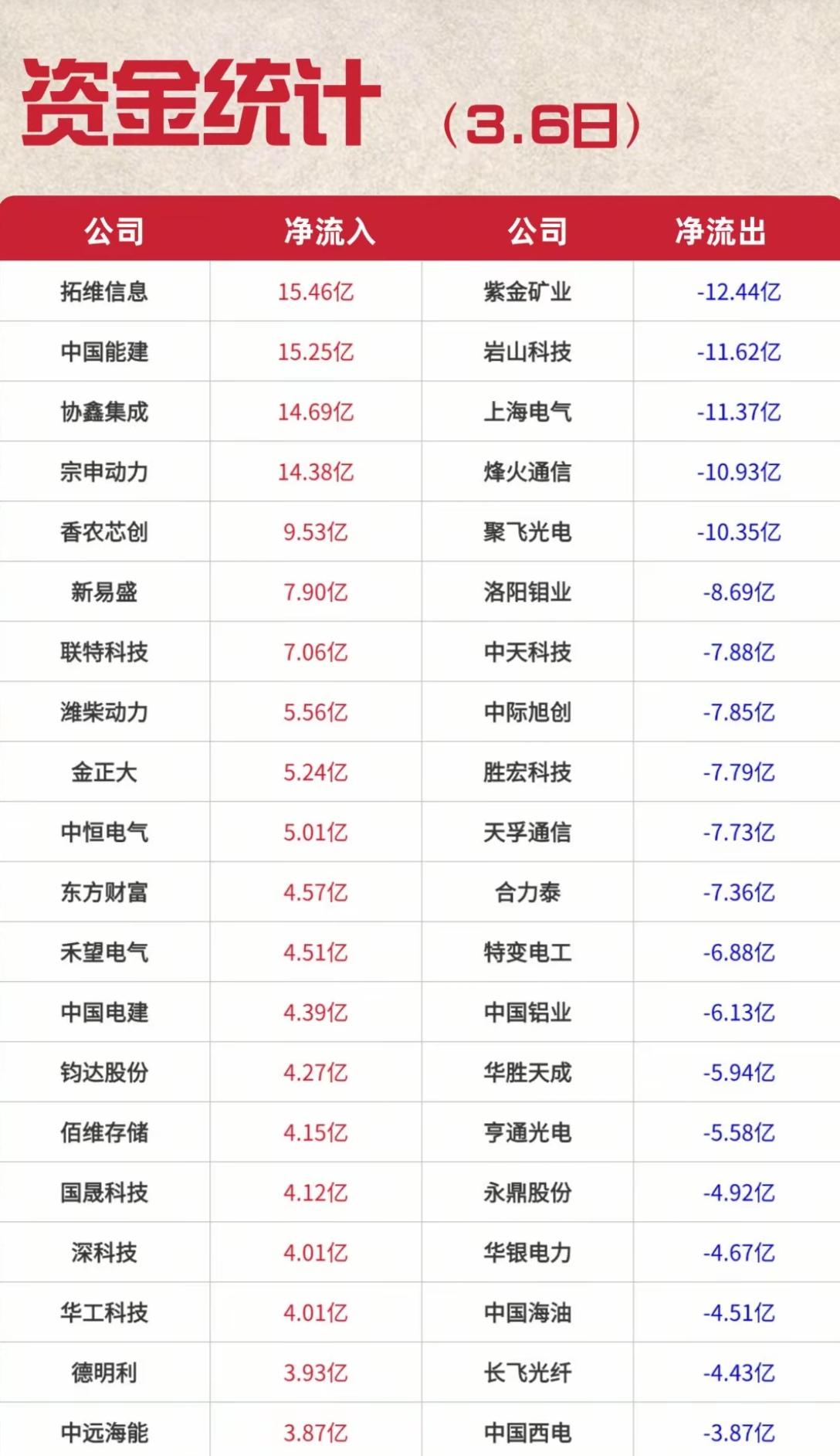 3月6日，周五A股资金流向分析📊
 
3月6日，A股主力资金呈现明显的结构性分