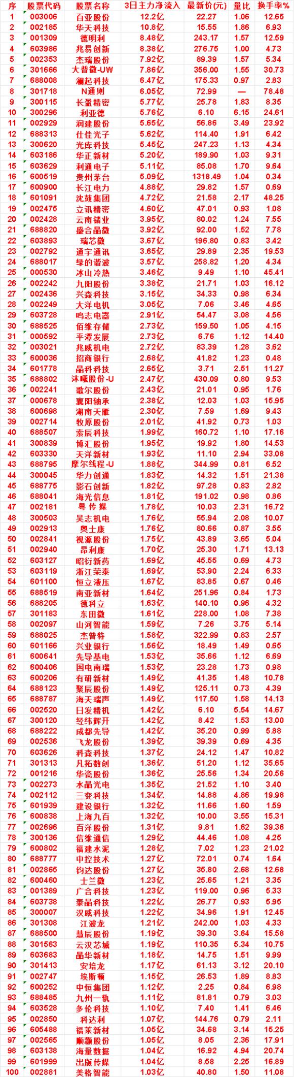 10月23日，前3天主力买入的名单一览！

百亚股份：3日净流入 12.2亿，量