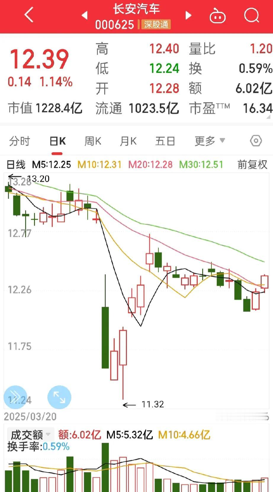 长安汽车，
浪费行情哟！折腾了一天还是以一个点的涨幅收场，能说什么呢？

汽车整