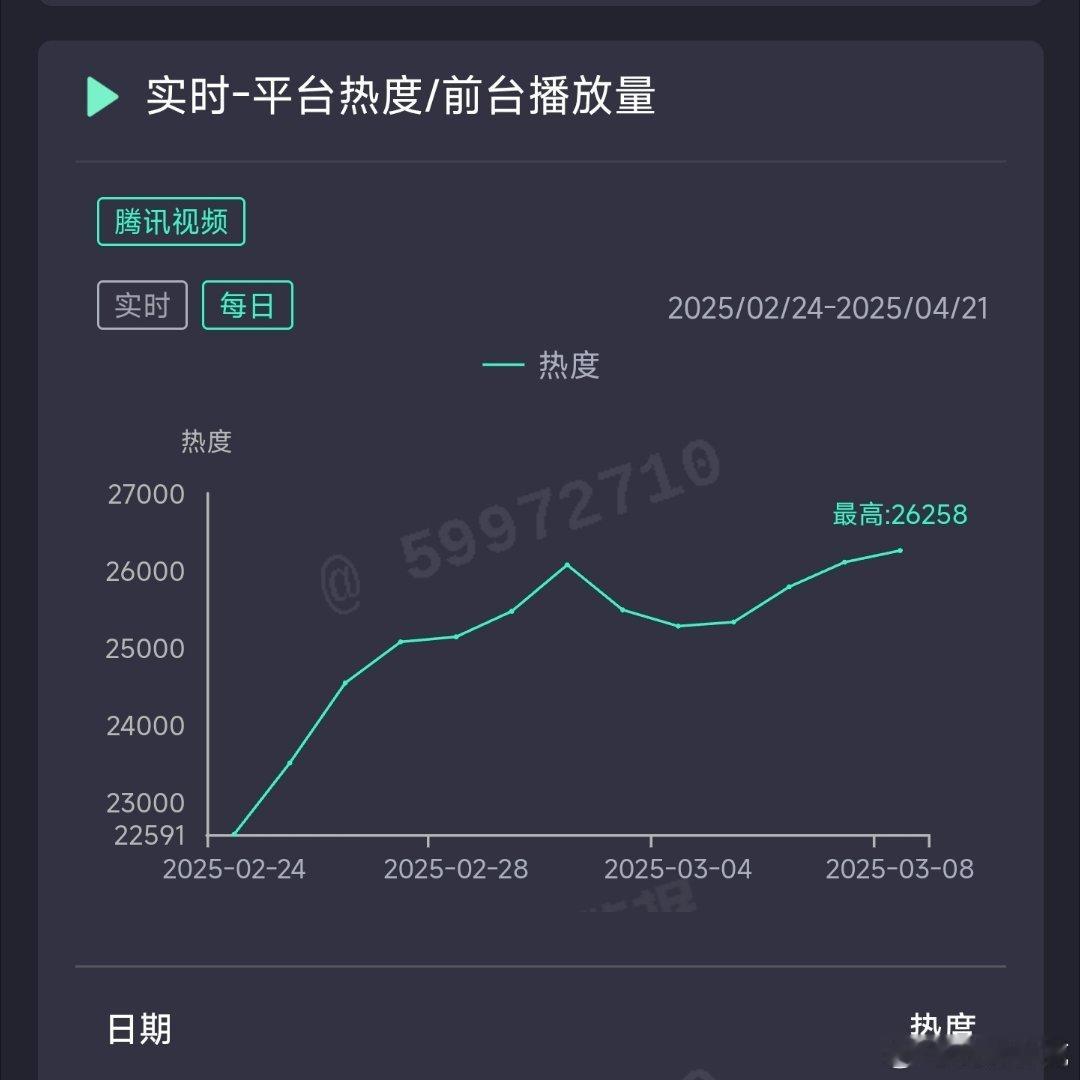 滤镜昨日热度26258，推测云合2500万上下。 ​​​