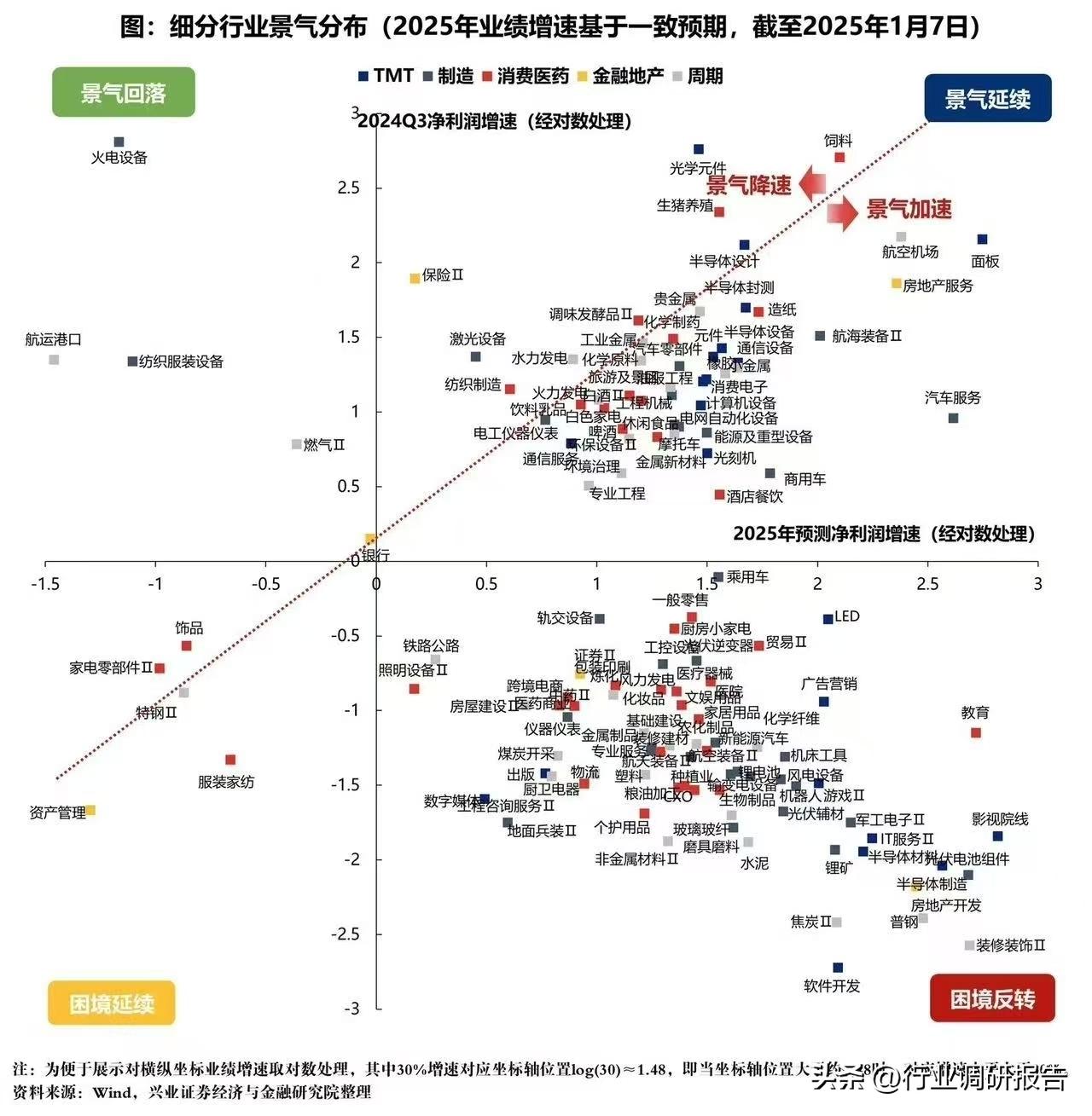 细分行业景气分布（2025年业 增速基 一致预期，截至2025年1月7日）