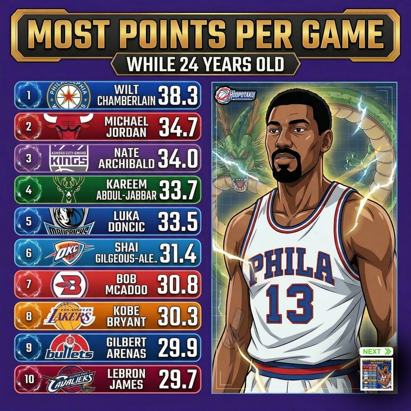 18岁到27岁，各年龄段球员的场均得分排名！18岁的詹姆斯场均20.2分最多，而