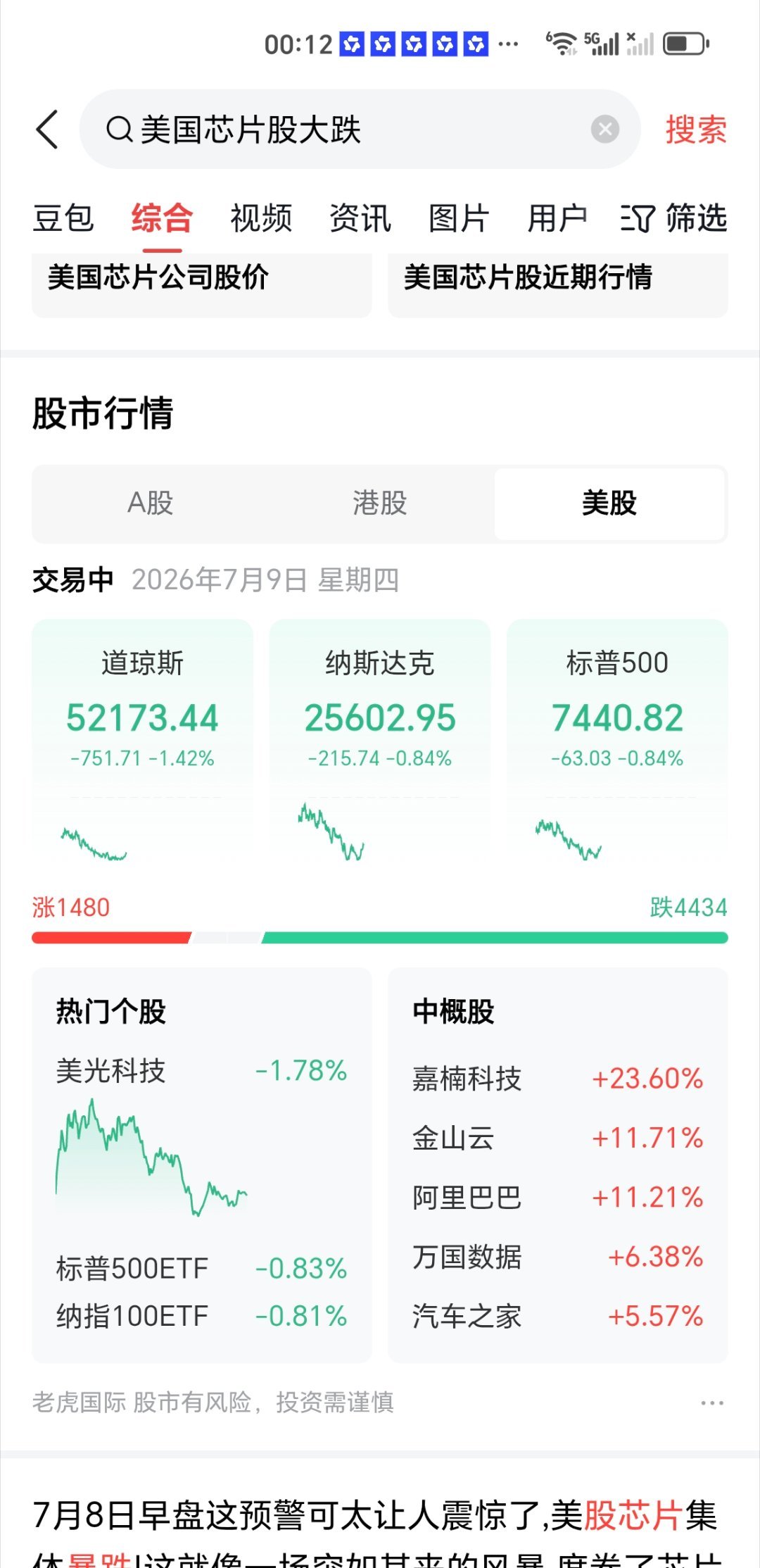 美股芯片股血流成河美伊局势直接搅动全球市场，美股全线走弱，科技存储股承压；中概逆