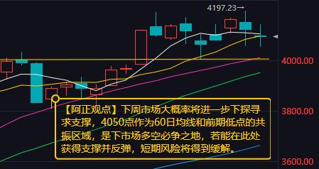 【周末A股分析：下周市场大概率将进一步下探寻求支撑】

        本周市场