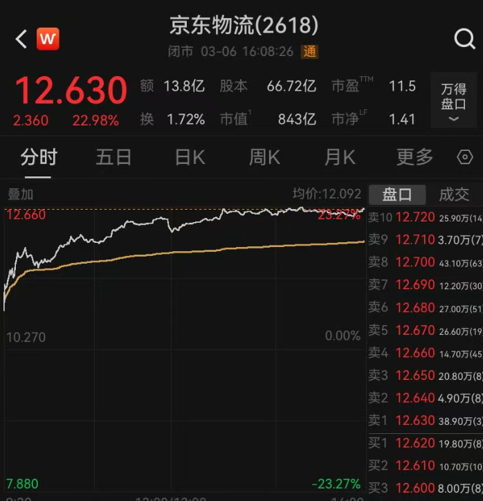 【#港股互联网龙头股价飙升#】 #港股京东物流暴涨23%# 3月6日，港股收盘大