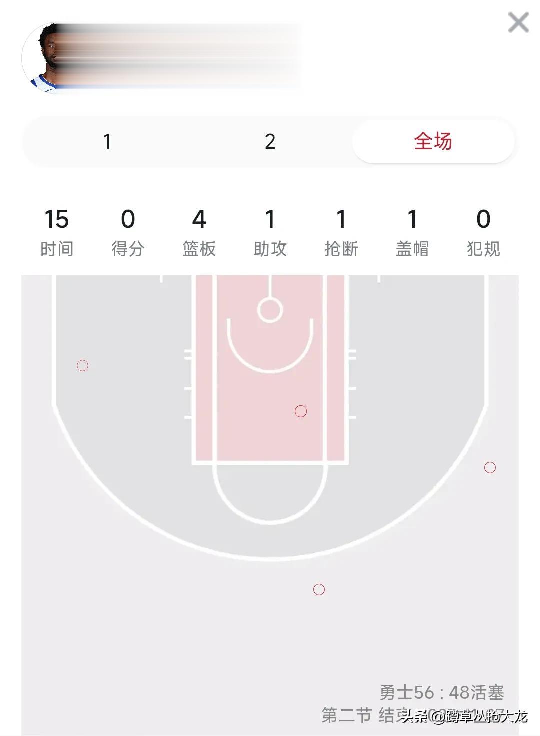 维金斯彻底迷失了！半场得0分
勇士与活塞的比赛上半场结束，维金斯出战16分钟，4