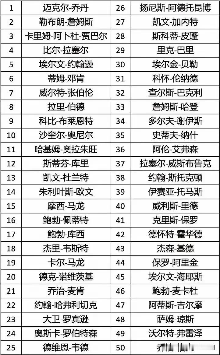 NBA历史巨星前50排名，韦德排25合适吗？
韦德能让詹姆斯弃队来投，这就不是一