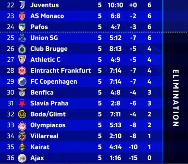 欧冠濒临淘汰球队：🇰🇿 卡拉甘达海拉特 - 100%🇳🇱 阿贾克斯 - 