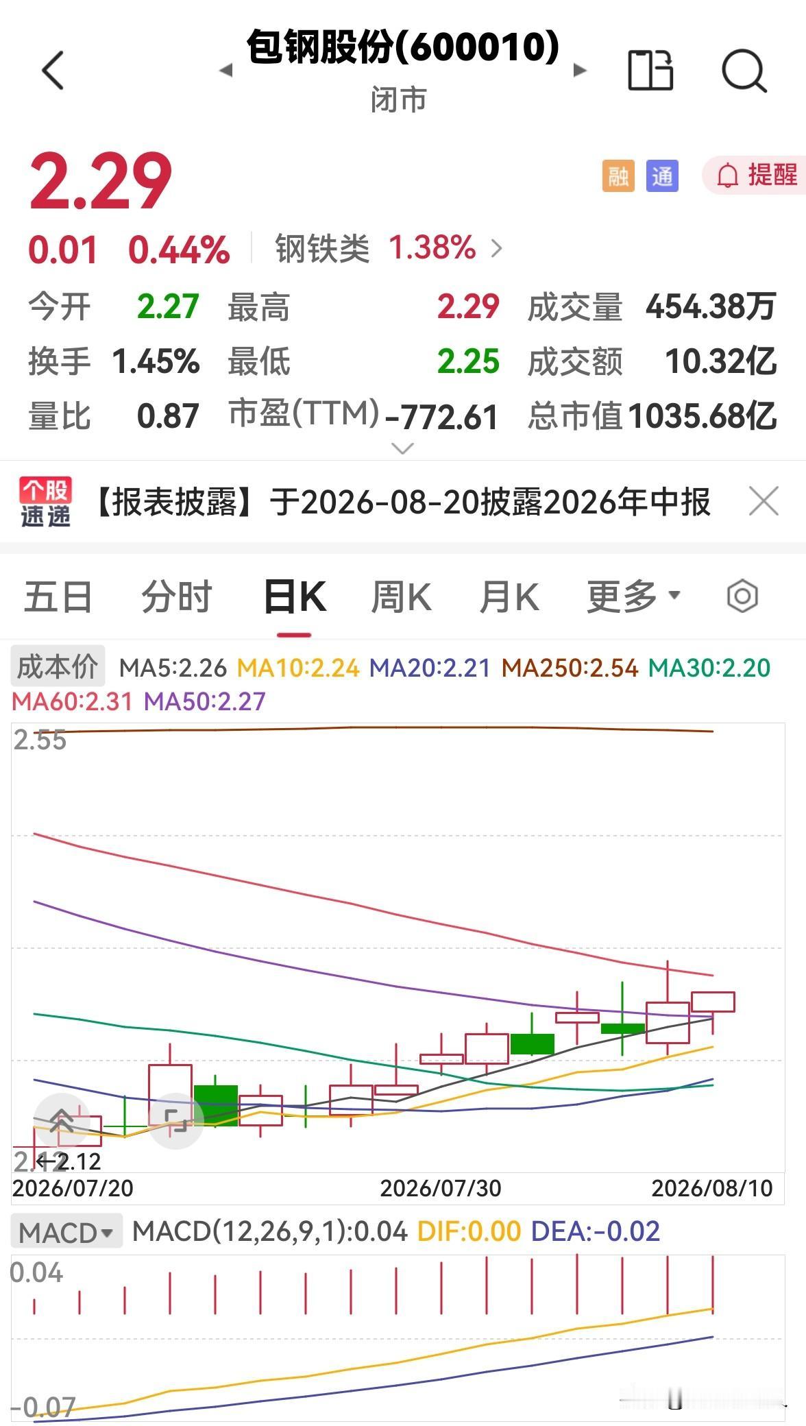 包钢股份今天缩量上涨，明天还会涨吗？

今天包钢股份低开高走，缩量上涨，盘中高点