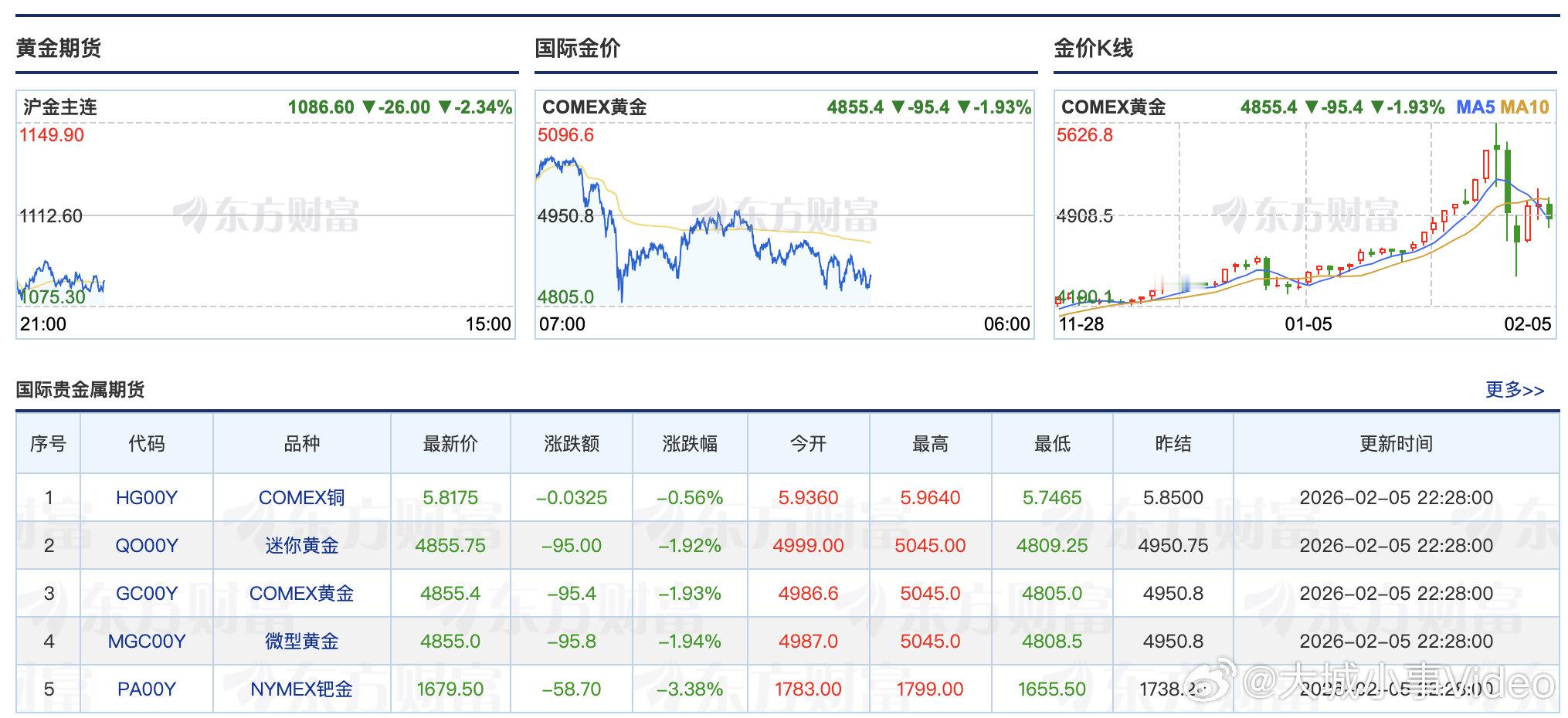 黄金白银又跌爆了【白银大跌15.88%】2月5日晚间，现货黄金跌2.94%，报4