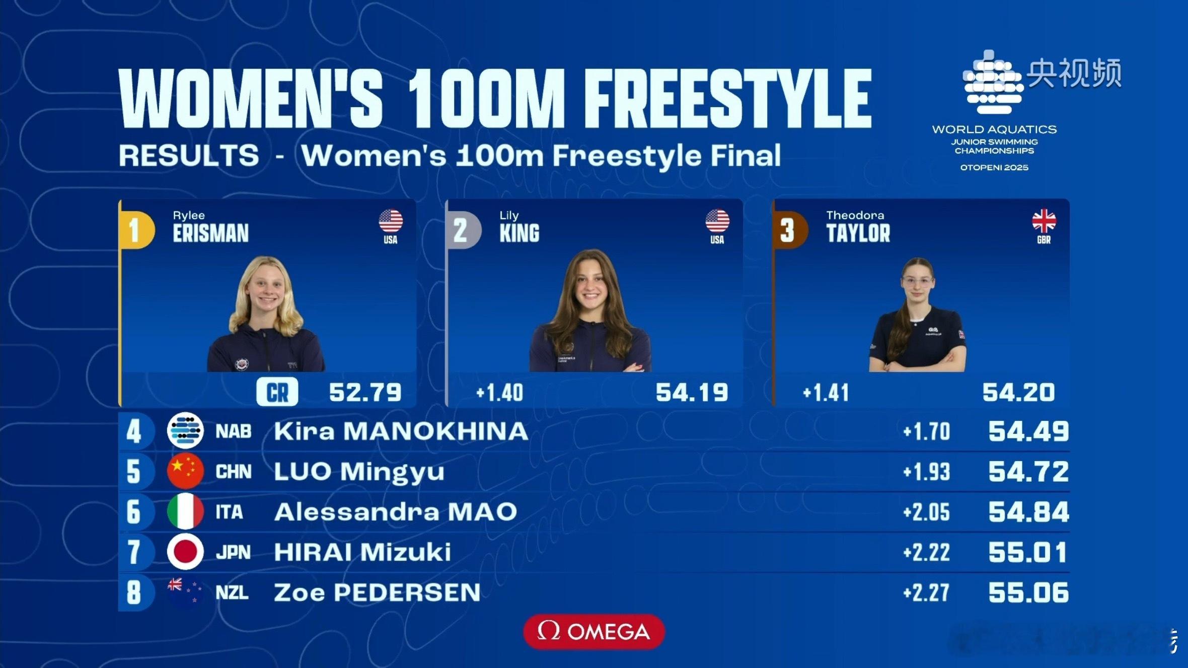 2025年世界青年游泳锦标赛 女子100米自由泳决赛成绩🏅ERISMAN Ry