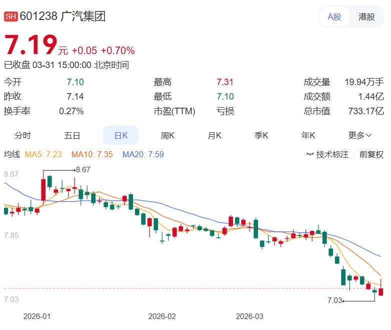 19.2亿卖掉锂矿！只为回收资金？
 
今晚，广汽集团发布公告，子公司优湃能源拟