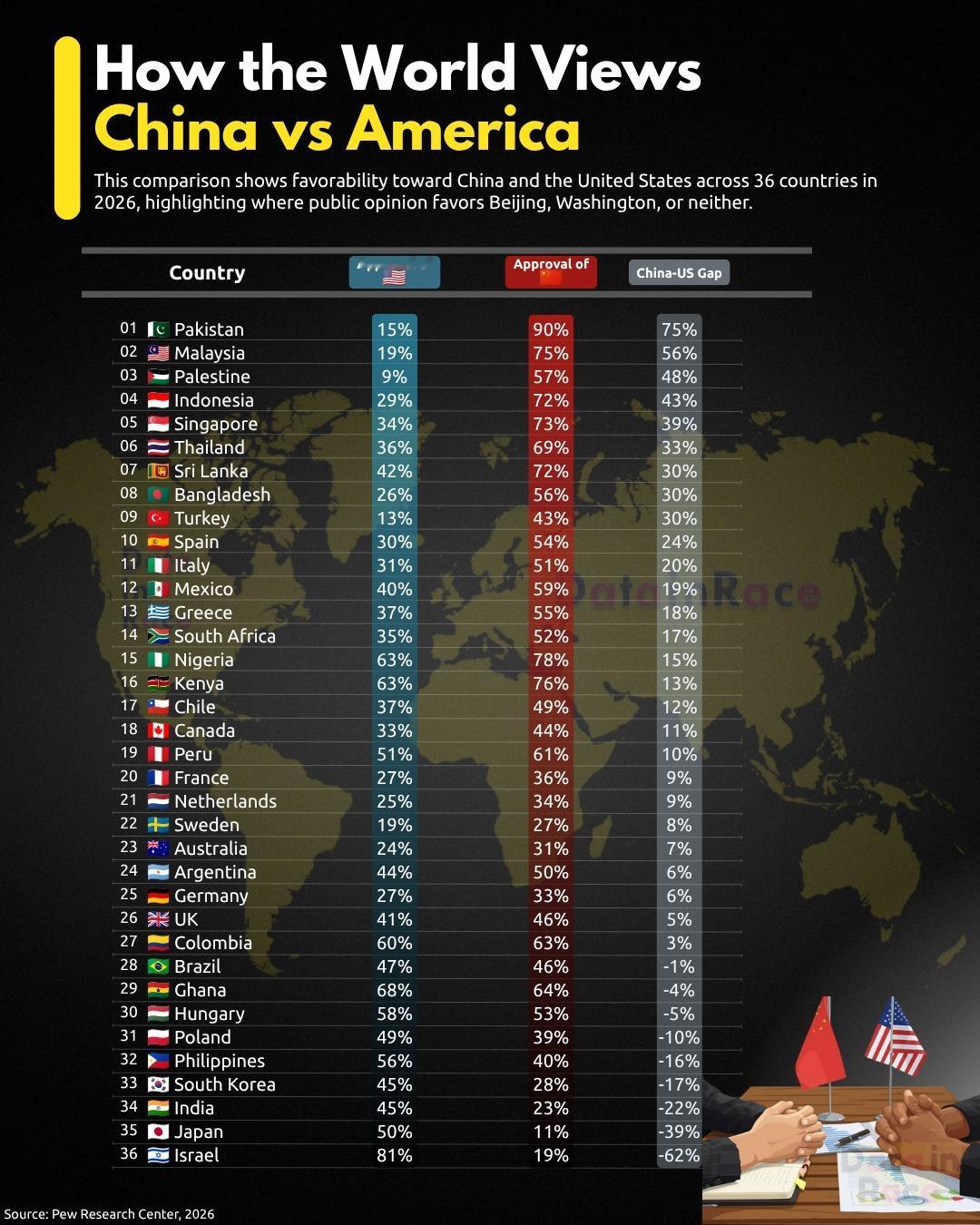皮尤研究中心2026年民意调查：世界各国民众对中国和美国的支持率。热点解读 最反