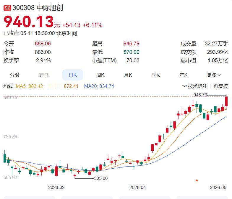 5月11日晚间盘后分析
 
一、今日主力净买入前十名
1.中际旭创+20.89亿
