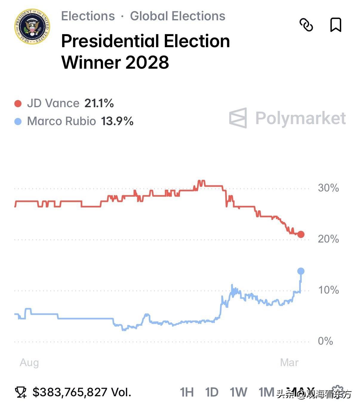 《今日俄罗斯》报道说，马可·卢比奥2028年总统大选赔率创历史新高。此前有报道称