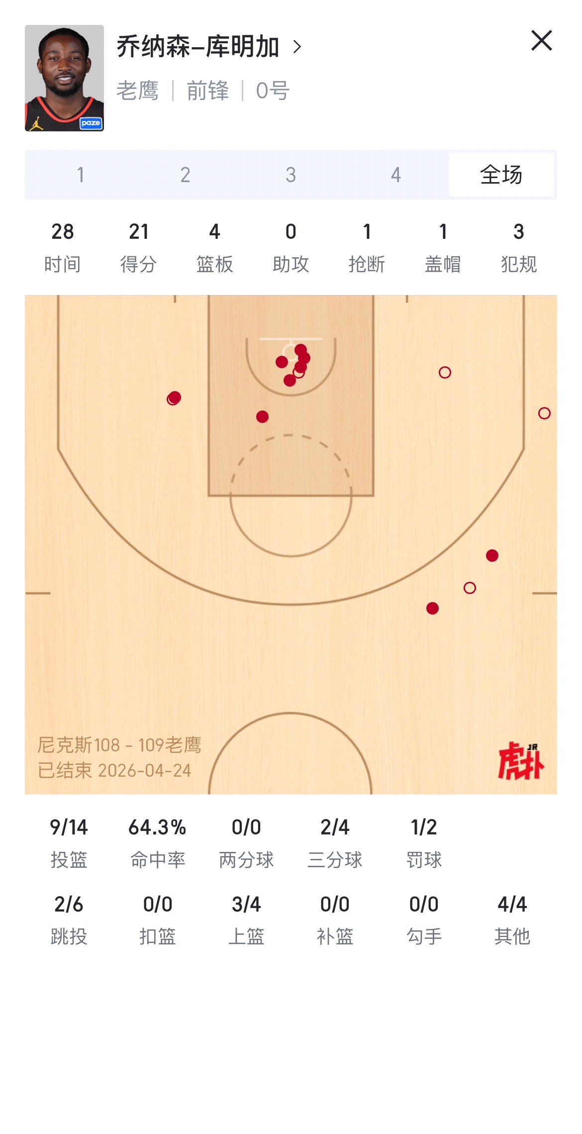 季后赛首轮G3老鹰109-108拿下尼克斯,库明加出场28分钟拿下21分4篮板1