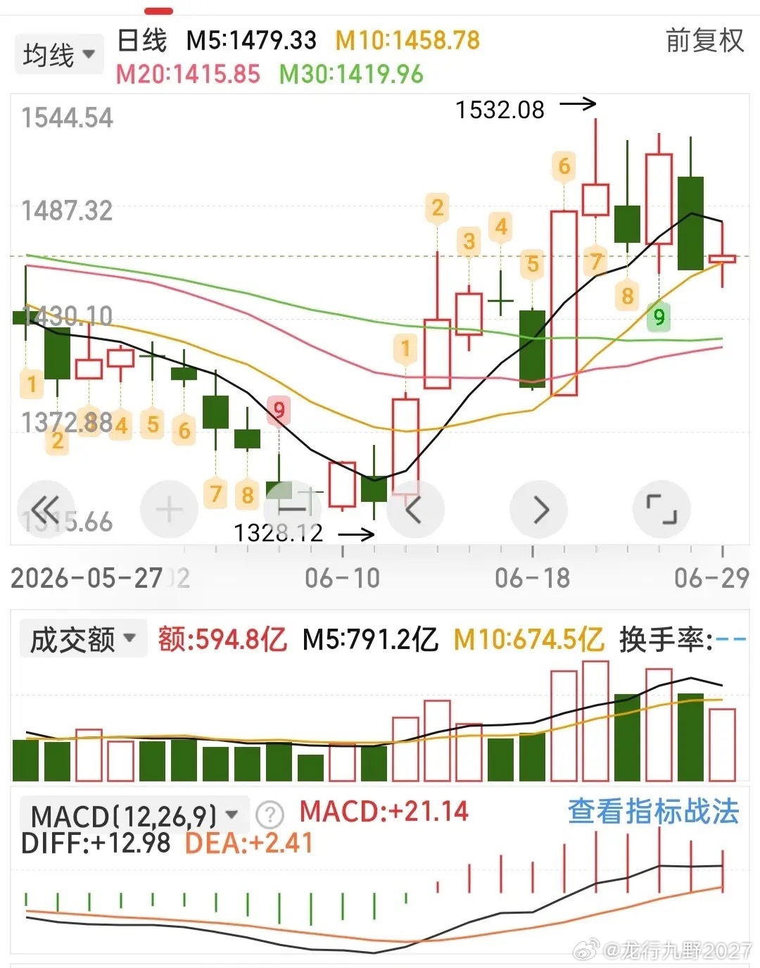 证券板块，明天是继续反弹，还是回落？不废话，直接说重点！证券板块今宽幅震荡，收了