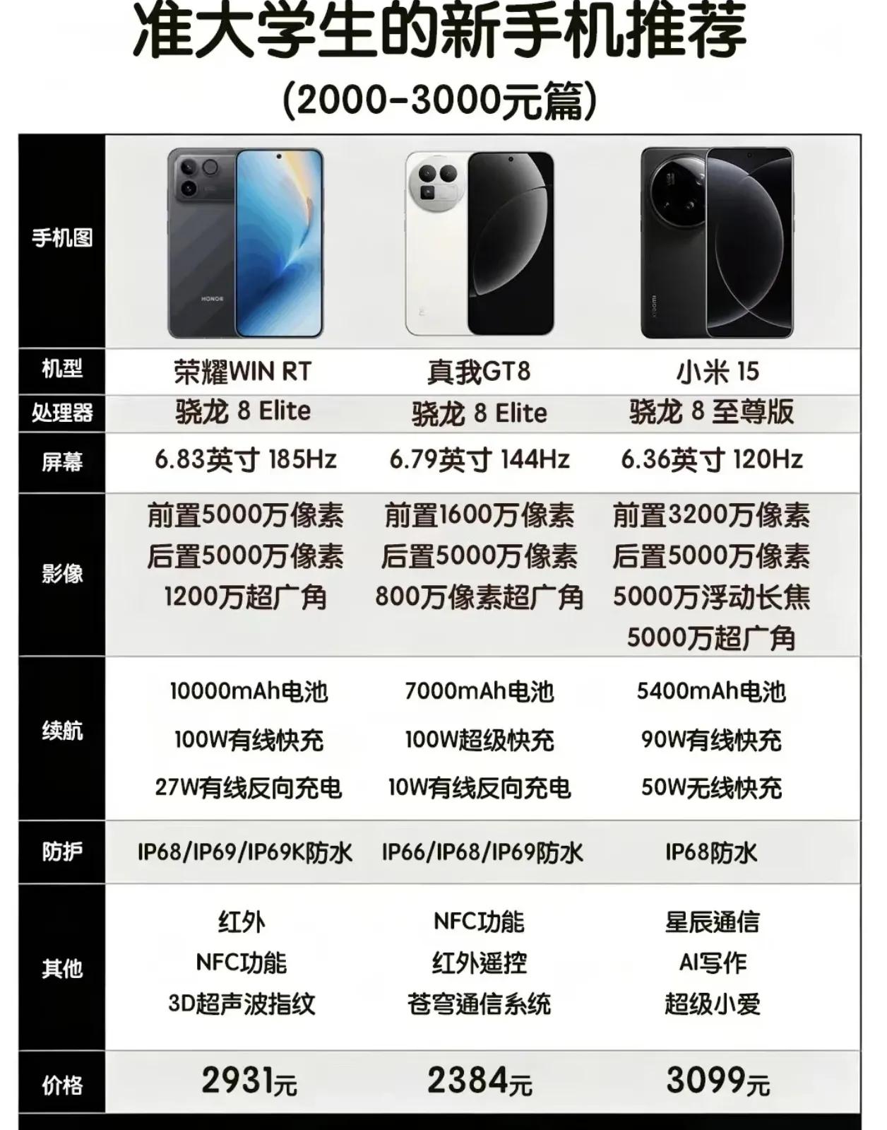 高考结束准大学推荐入手的2-3k价位三款手机，荣耀WIN RT、小米15、真我G