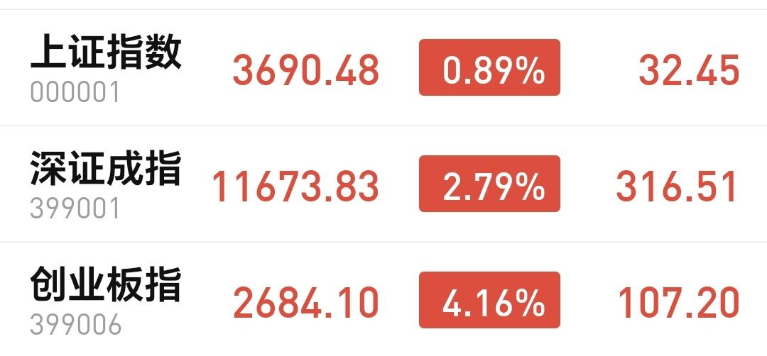 基金：今天市场全线上涨，但有一个美中不足
今天市场低开以后探底回升，收盘的时候三