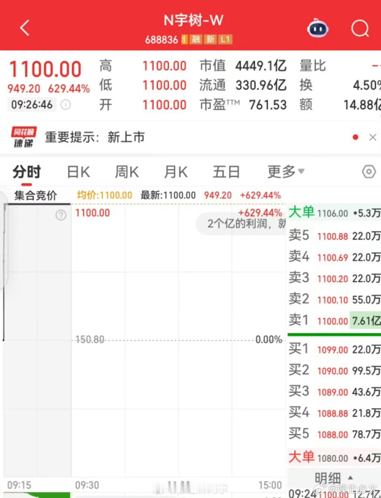 王兴兴拿下90后新首富 8月19日宇树科技登陆科创板开盘暴涨超600%，创始人王