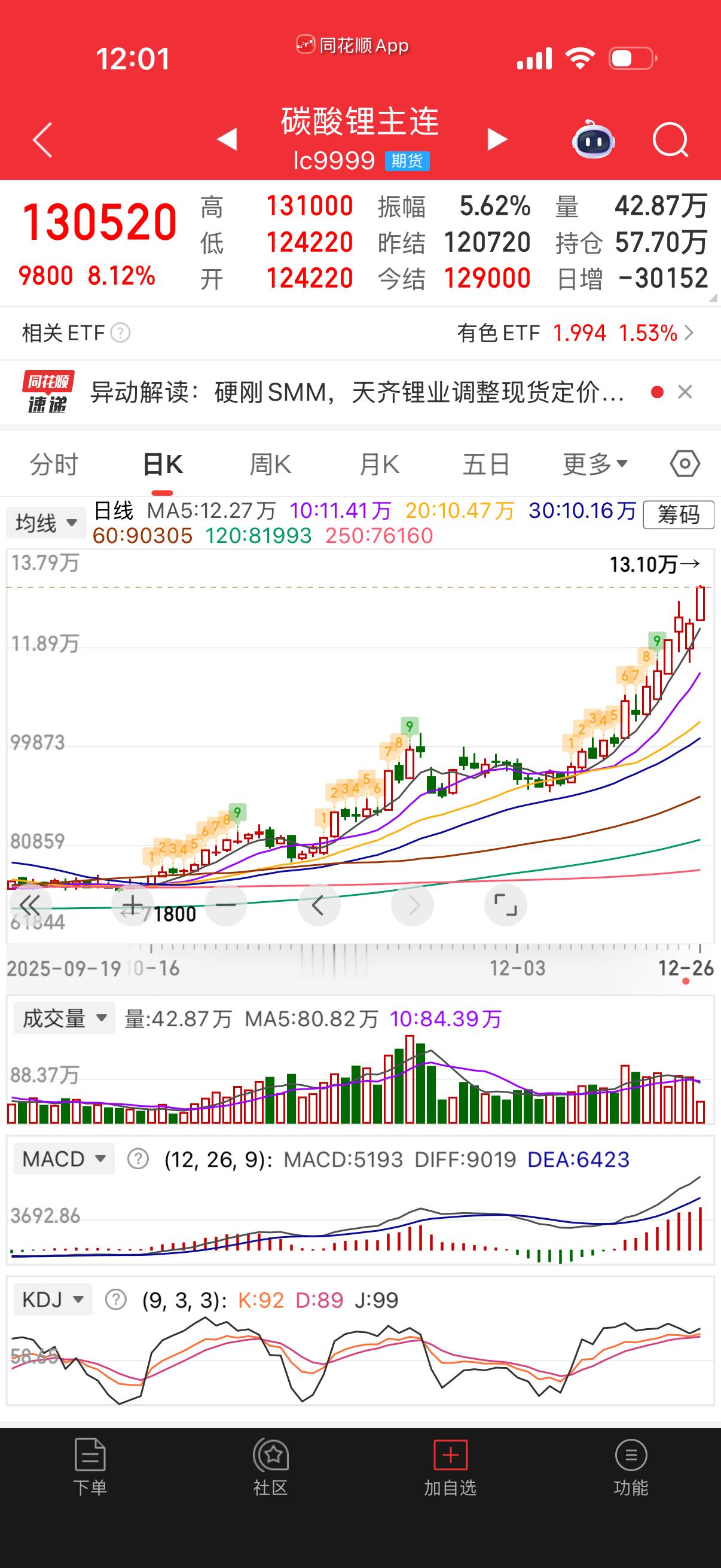碳酸锂最近很猛。 