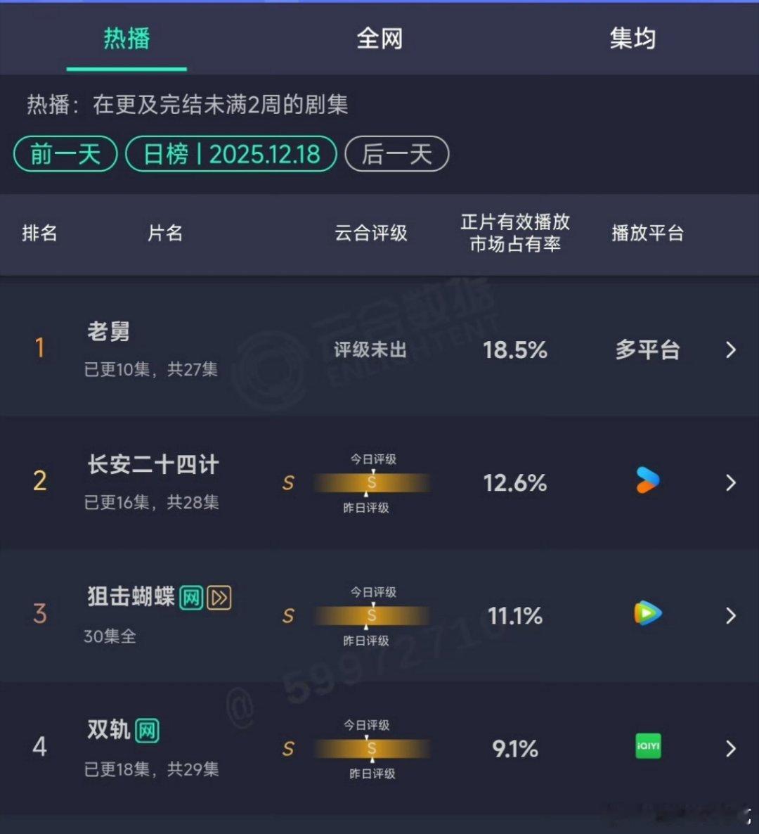 都说了，未来一周云合的TOP1都会是老舅 