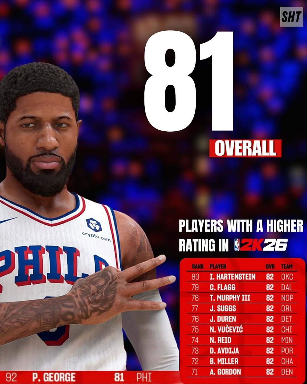 保罗·乔治的NBA 2K26能力值确定为『81』，在游戏中排在第92位！希望新赛