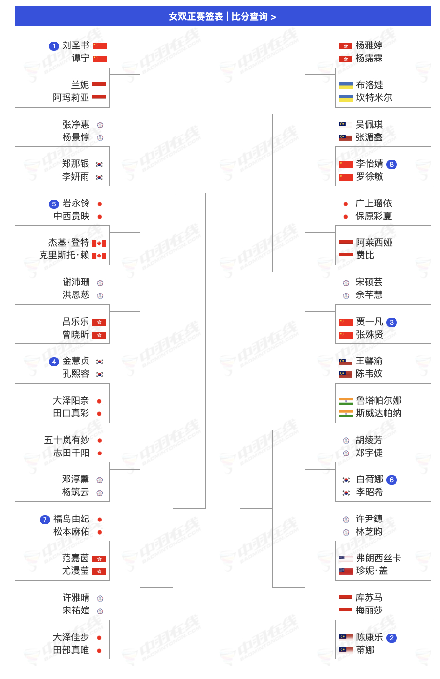 2025年中国羽毛球大师赛 女双首轮签表：刘圣书/谭宁🇨🇳 vs 🇮🇩兰