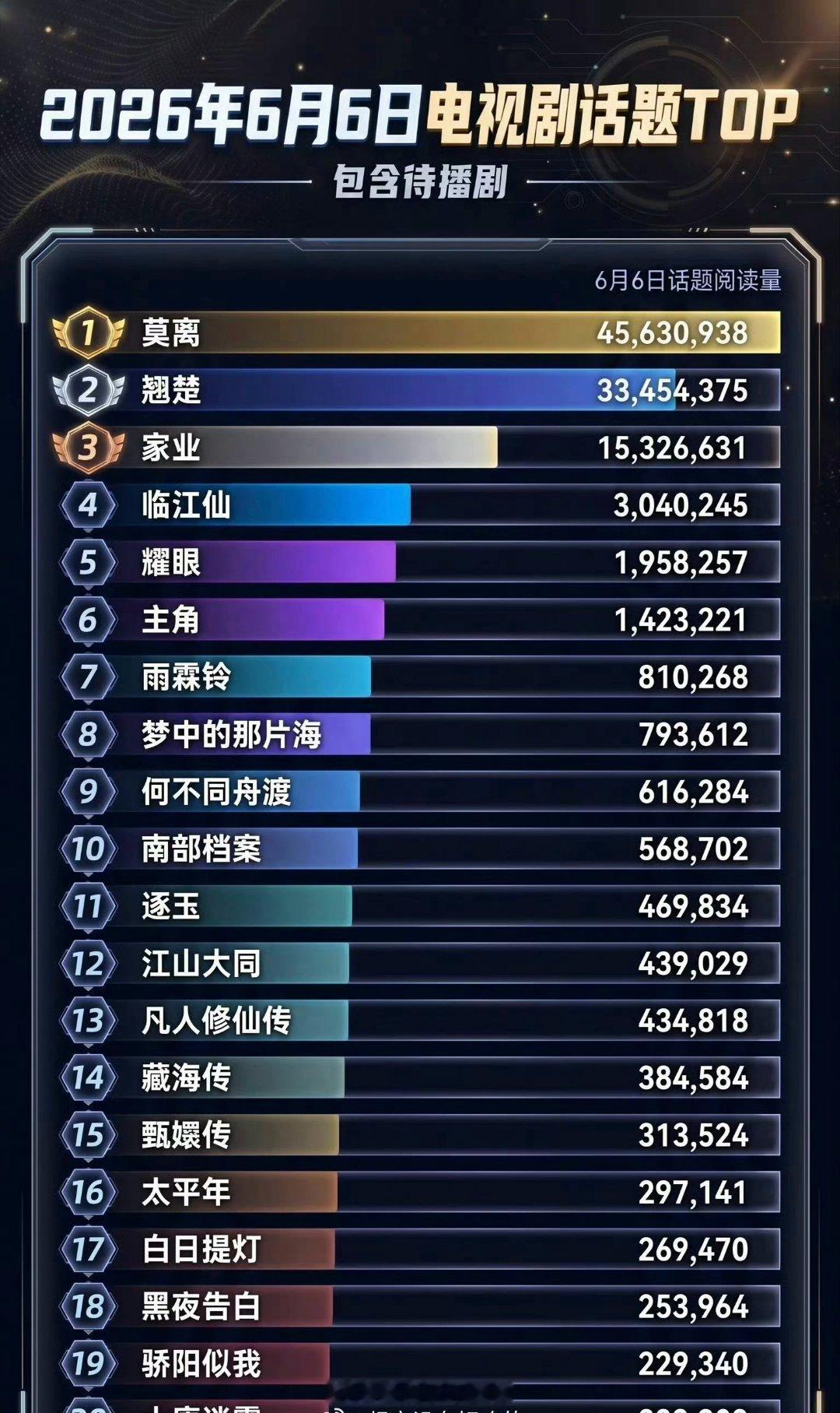 白鹿《莫离》昨日电视剧话题阅读量登顶第一 