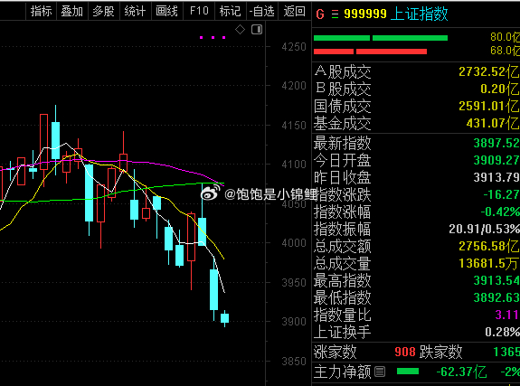 下跌通道，短线机会在下午或者明天！股票