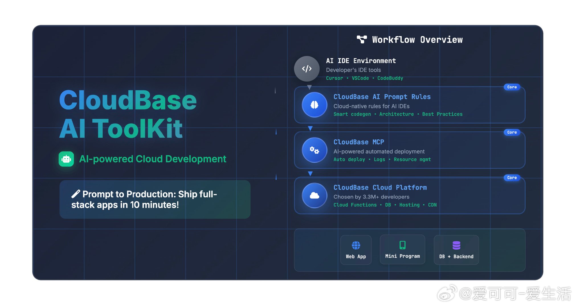 CloudBase AI ToolKit 助力全栈开发，从创意到上线全流程智能加