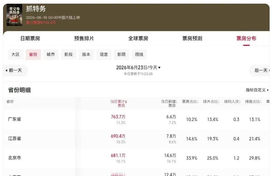 最近冯小刚推出《抓特务》，本想让票房大涨，于是请来在娱乐圈口碑一直很不错的韩红，