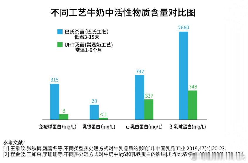 #为什么免疫力差要多喝鲜奶##全民营养提升计划# 牛奶的成分如何提升免疫力？牛奶