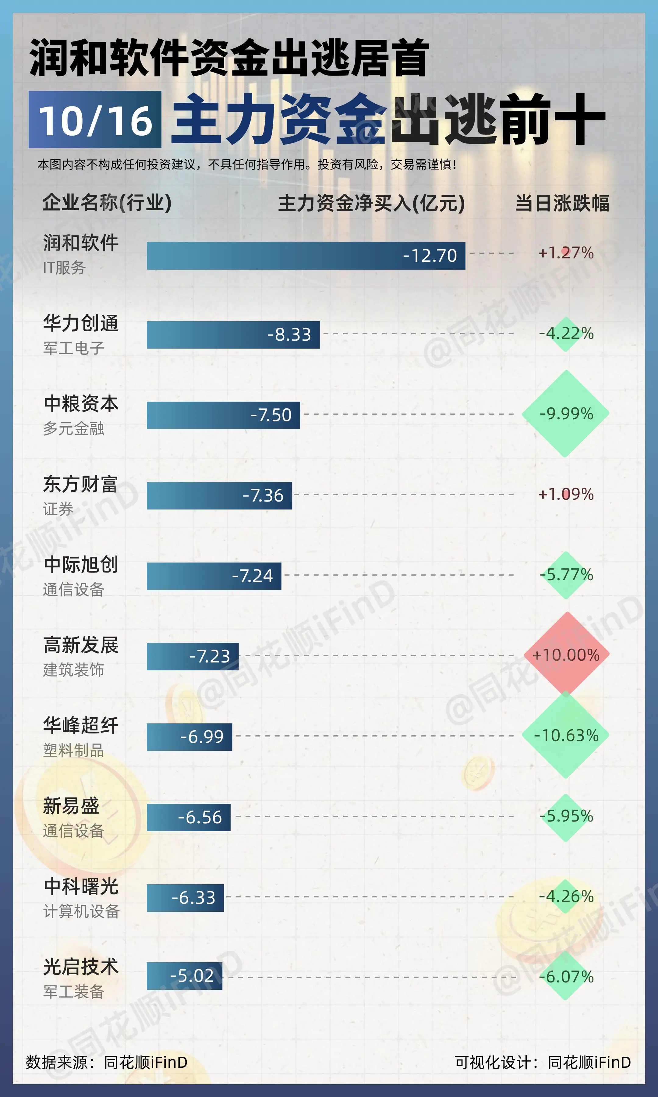 10月16日｜主力资金净买入、出逃前10！常山北明净买入居首；润和软件...