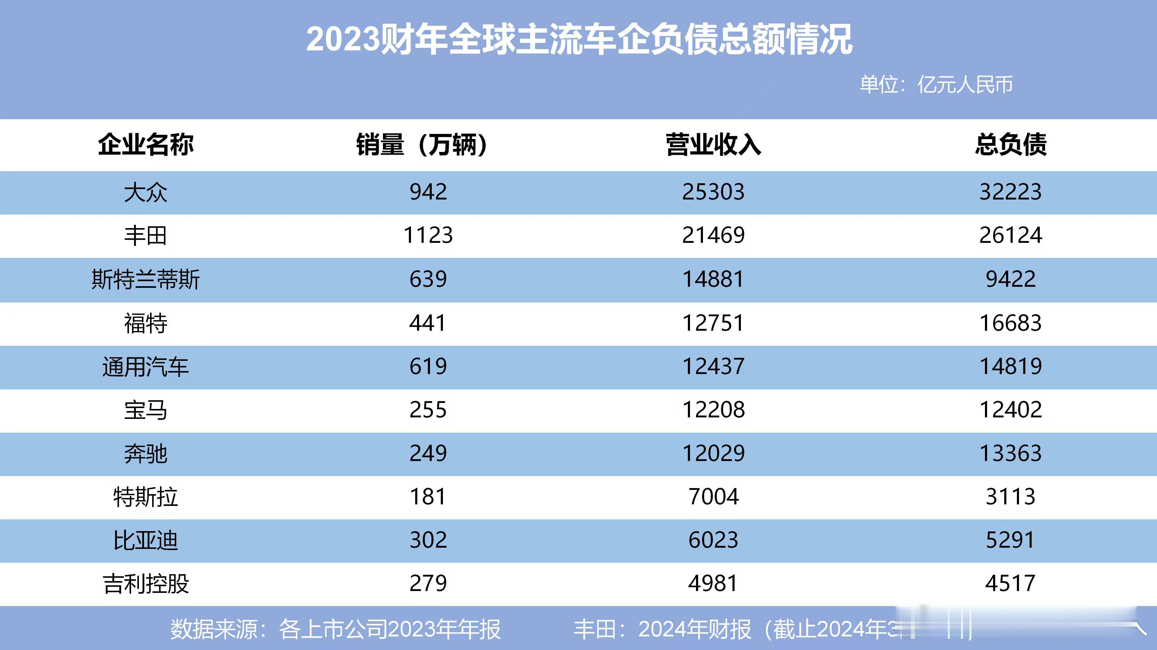 最近总有人对着车企的高负债指指点点，说什么“高负债=快倒闭”，简直荒谬至极！ 汽