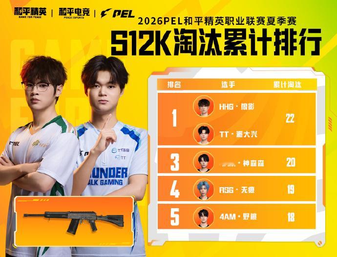 小P讲数据2026PEL 据数据统计：[星星]凭借70个淘汰，位居霰弹枪淘汰榜榜