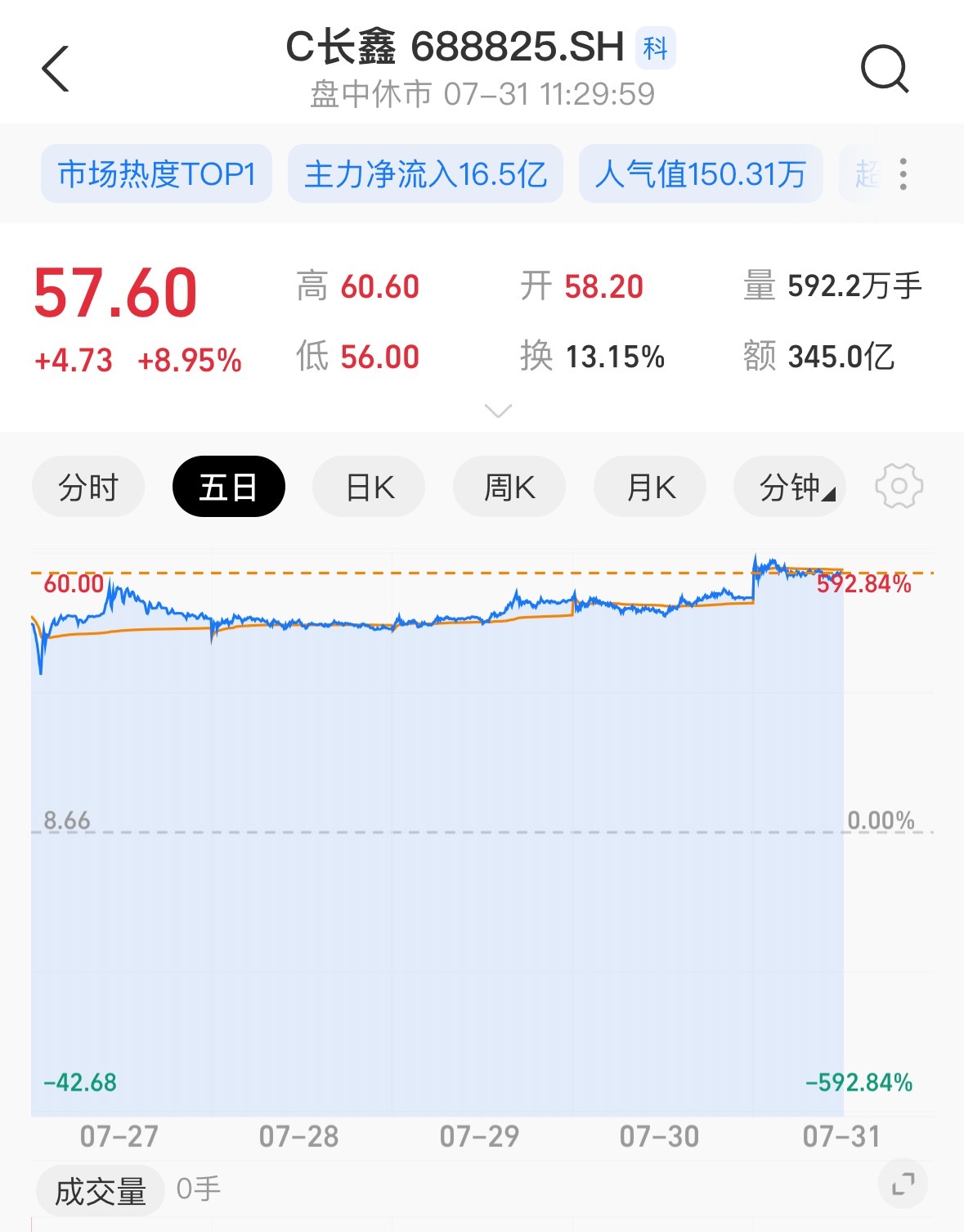 长鑫科技市值超4万亿如果当时不卖那现在一签都赚几万了，长鑫果然给力，中国科技牛 