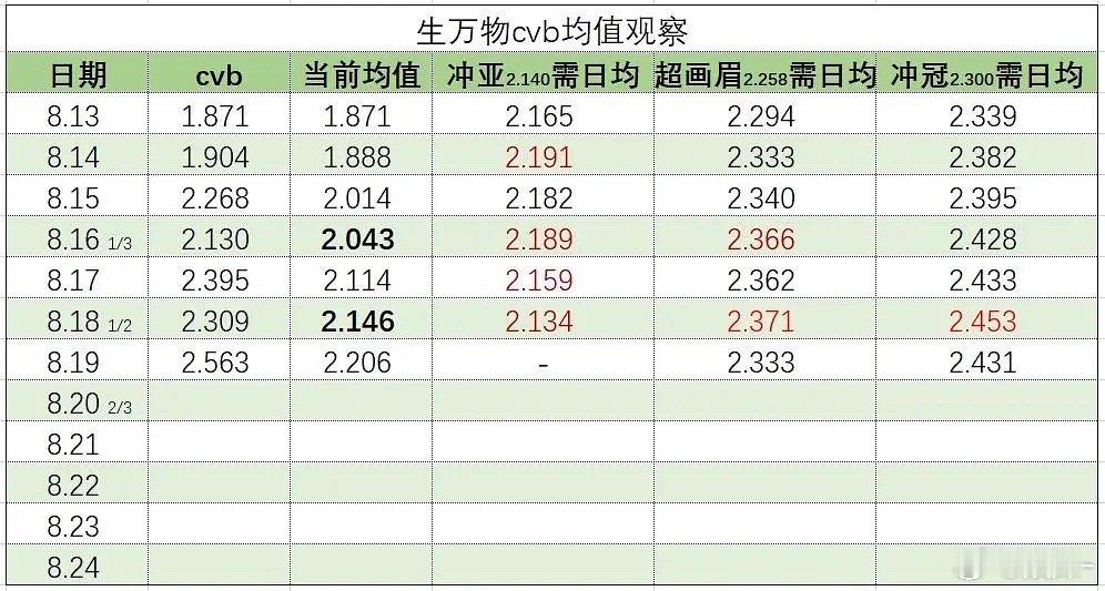 《生万物》cvb均值观察冠不太可能了 但亚还是非常有希望的 ​​​