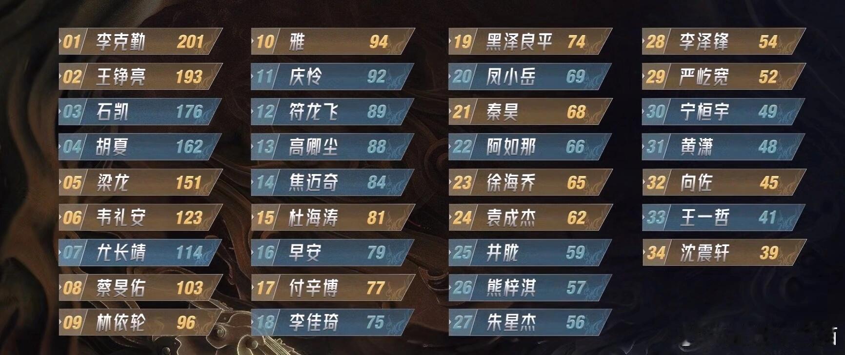 披哥4个人喜爱度排名 ​​​