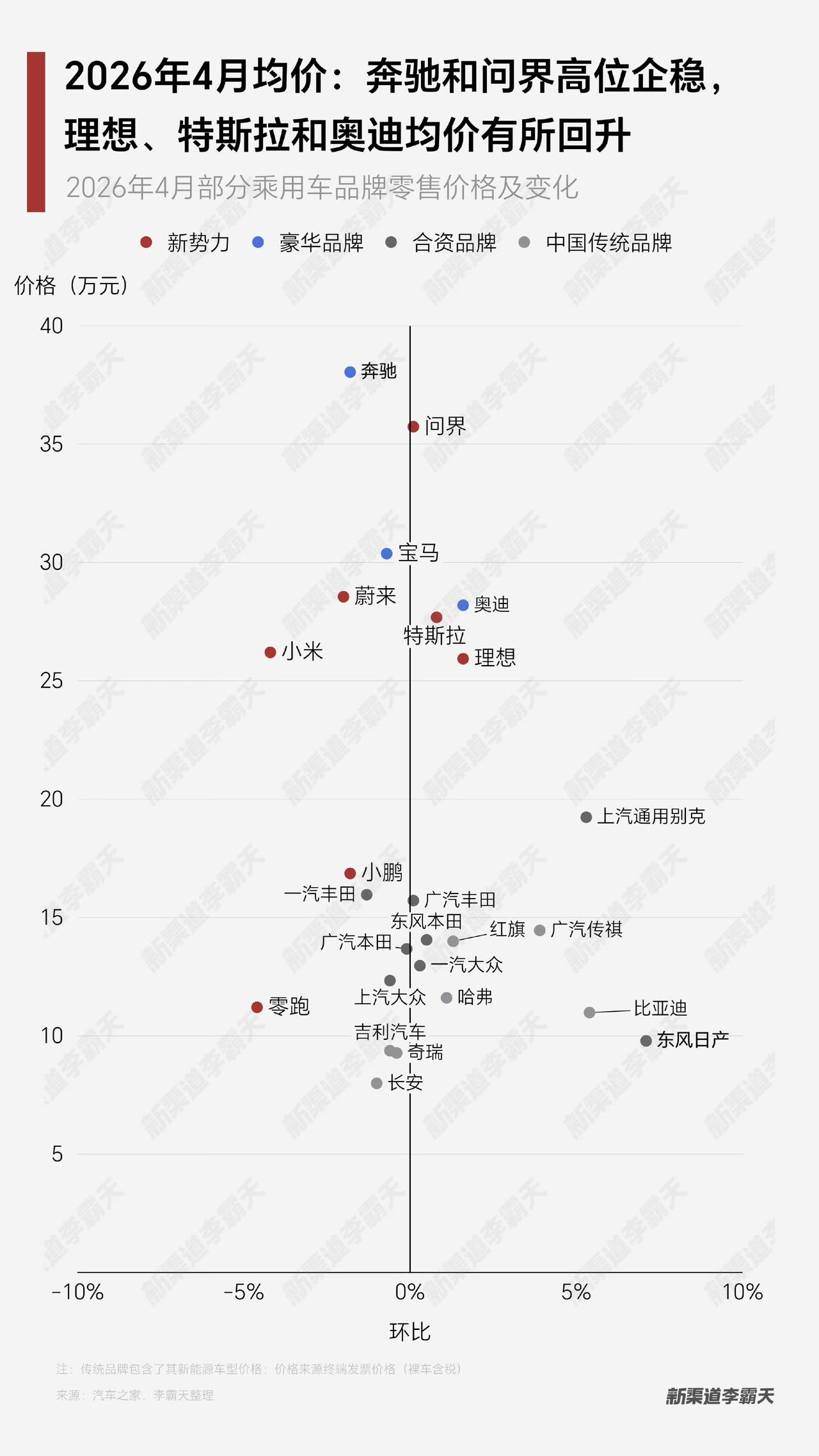 小米汽车算豪车么？
按照成交均价来看，
小米汽车确实是豪车之列；
从外观设计来看
