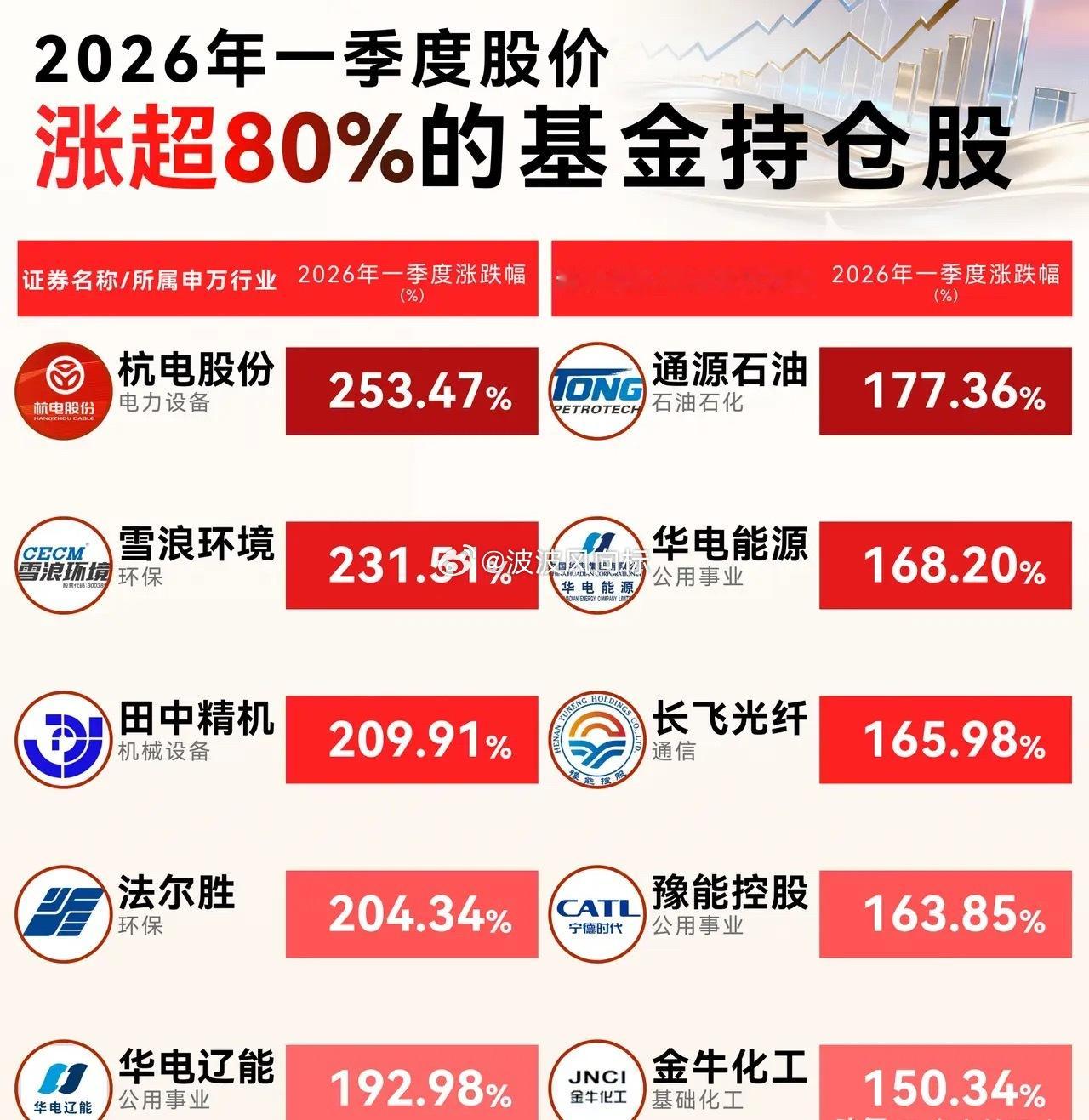 一季度涨幅超80%基金重仓股名单！最高暴涨253%✨2026年一季度，不少基金重