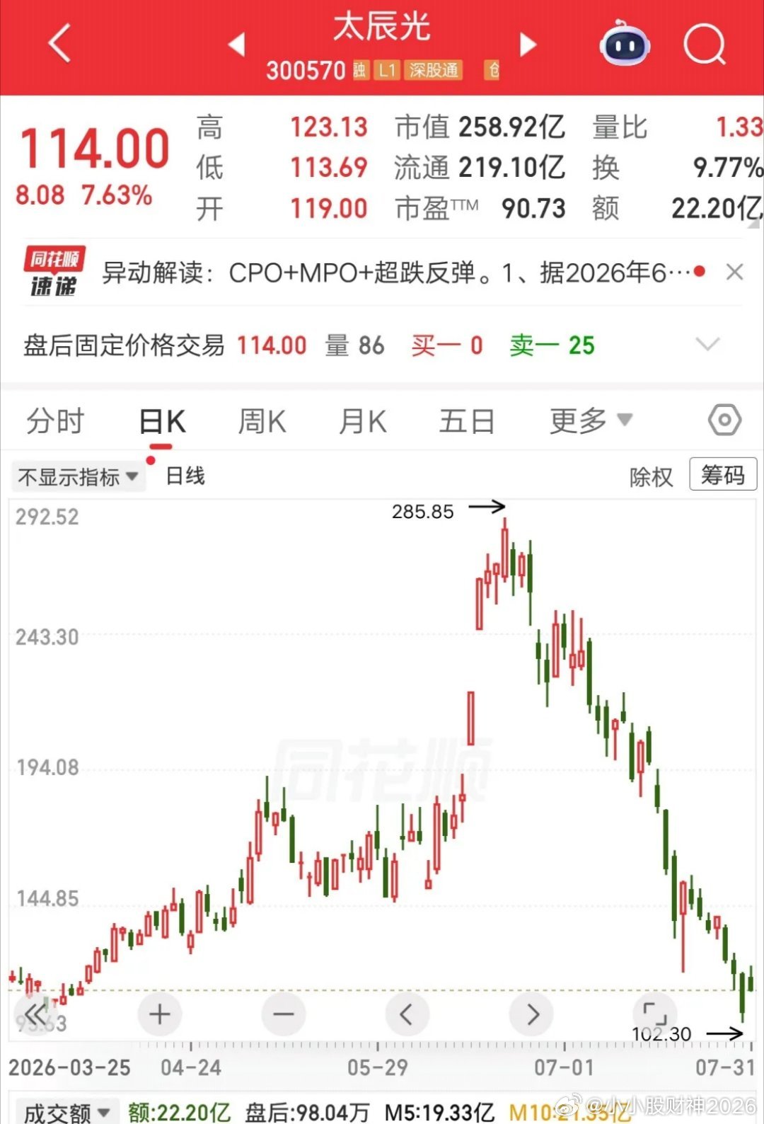 一位股民发视频嚎啕大哭，280元梭哈太辰光亏成狗，这个买点足以说明他很倒霉，因为