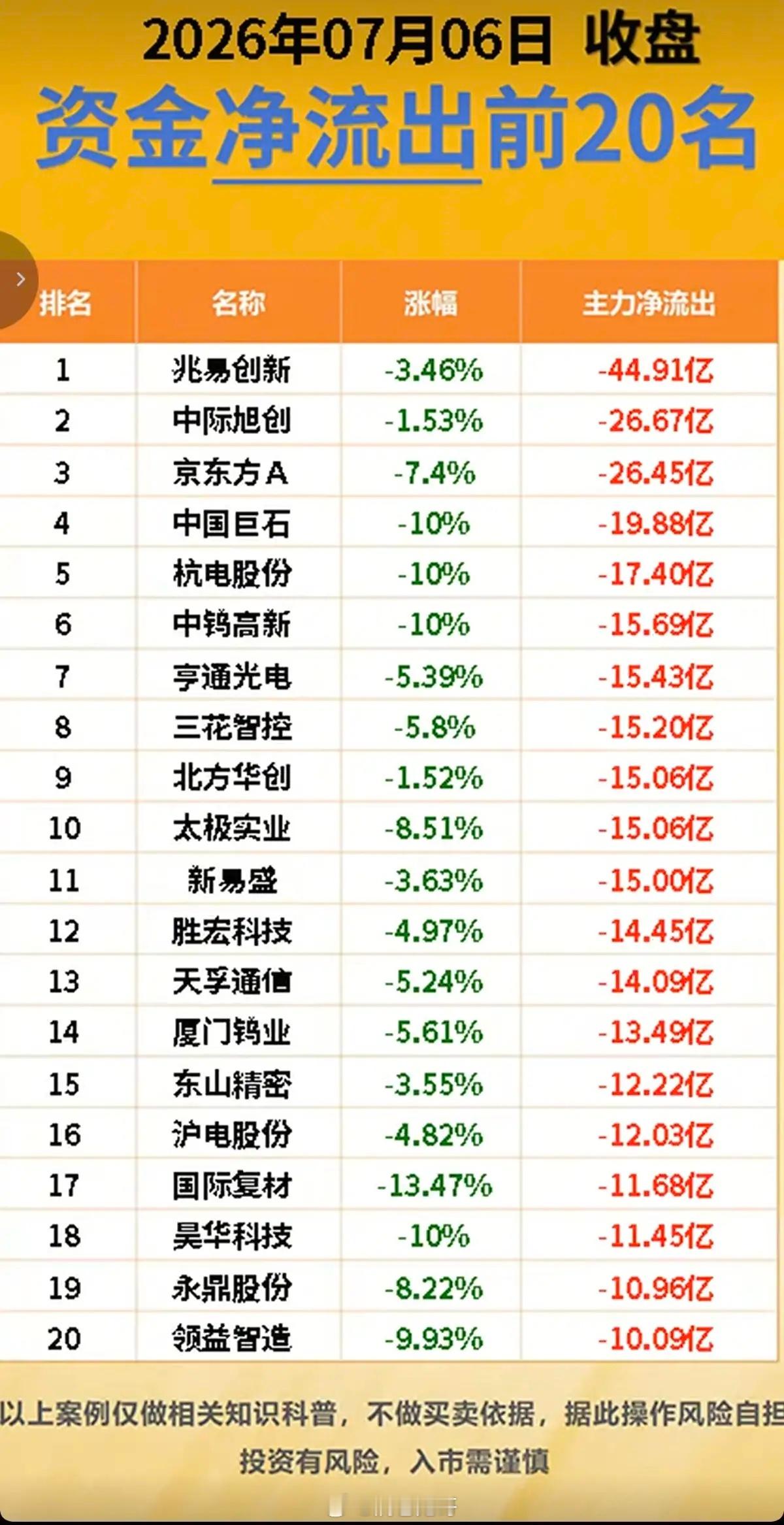 7月6日（周一）主力资金全市场个股TOP20流向深度拆解今日市场整体呈现明显高低