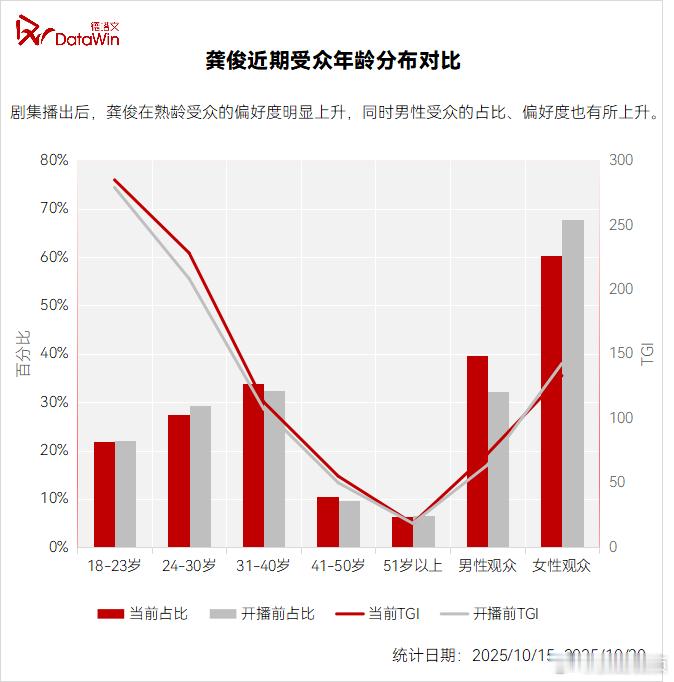 龚俊暗河传男女观众双向共情，龚俊将苏暮雨问剑无双，追寻光明的执着刻画得细腻动人，