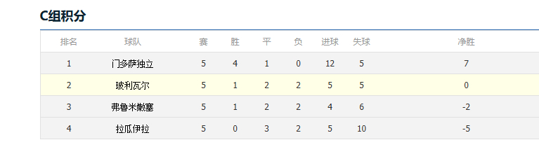 解放者杯C组，玻利瓦尔在中立场踢，没了高原主场。和弗鲁米嫩竞争晋级名额，估计有点